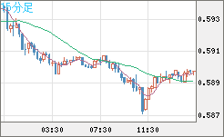 ＮＺドル/米ドルチャート（NZD/USD）15分足