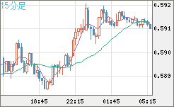 ＮＺドル/米ドルチャート（NZD/USD）15分足