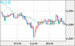 ＮＺドル/米ドルチャート（NZD/USD）15分足