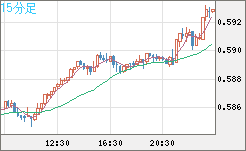 ＮＺドル/米ドルチャート（NZD/USD）15分足