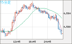 ＮＺドル/米ドルチャート（NZD/USD）15分足