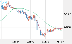ＮＺドル/米ドルチャート（NZD/USD）15分足