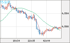 ＮＺドル/米ドルチャート（NZD/USD）15分足