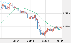 ＮＺドル/米ドルチャート（NZD/USD）15分足