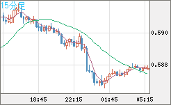 ＮＺドル/米ドルチャート（NZD/USD）15分足