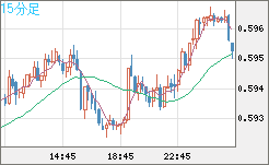 ＮＺドル/米ドルチャート（NZD/USD）15分足