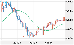 ＮＺドル/米ドルチャート（NZD/USD）15分足