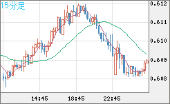 ＮＺドル/米ドルチャート（NZD/USD）15分足