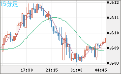 ＮＺドル/米ドルチャート（NZD/USD）15分足