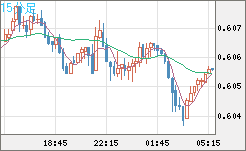 ＮＺドル/米ドルチャート（NZD/USD）15分足