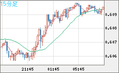 ＮＺドル/米ドルチャート（NZD/USD）15分足
