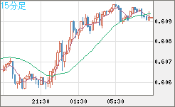 ＮＺドル/米ドルチャート（NZD/USD）15分足