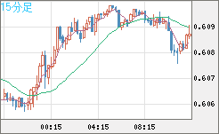 ＮＺドル/米ドルチャート（NZD/USD）15分足