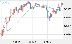 ＮＺドル/米ドルチャート（NZD/USD）15分足