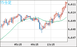 ＮＺドル/米ドルチャート（NZD/USD）15分足