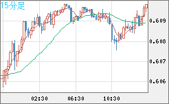 ＮＺドル/米ドルチャート（NZD/USD）15分足