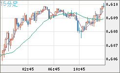 ＮＺドル/米ドルチャート（NZD/USD）15分足