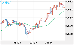 ＮＺドル/米ドルチャート（NZD/USD）15分足