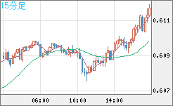 ＮＺドル/米ドルチャート（NZD/USD）15分足
