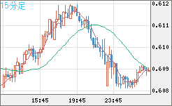 ＮＺドル/米ドルチャート（NZD/USD）15分足