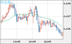 ＮＺドル/米ドルチャート（NZD/USD）15分足