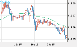ＮＺドル/米ドルチャート（NZD/USD）15分足