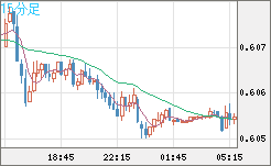 ＮＺドル/米ドルチャート（NZD/USD）15分足