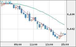 ＮＺドル/米ドルチャート（NZD/USD）15分足
