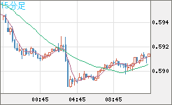 ＮＺドル/米ドルチャート（NZD/USD）15分足