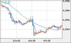 ＮＺドル/米ドルチャート（NZD/USD）15分足