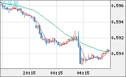 ＮＺドル/米ドルチャート（NZD/USD）15分足