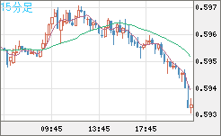 ＮＺドル/米ドルチャート（NZD/USD）15分足