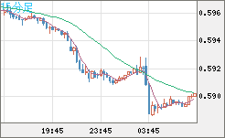 ＮＺドル/米ドルチャート（NZD/USD）15分足