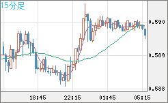ＮＺドル/米ドルチャート（NZD/USD）15分足