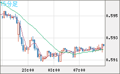 ＮＺドル/米ドルチャート（NZD/USD）15分足