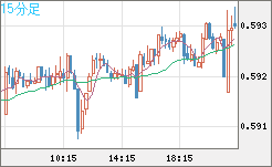 ＮＺドル/米ドルチャート（NZD/USD）15分足