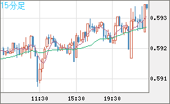 ＮＺドル/米ドルチャート（NZD/USD）15分足