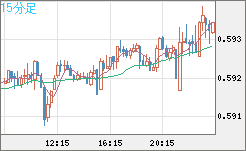 ＮＺドル/米ドルチャート（NZD/USD）15分足
