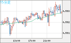 ＮＺドル/米ドルチャート（NZD/USD）15分足