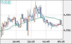 ＮＺドル/米ドルチャート（NZD/USD）15分足