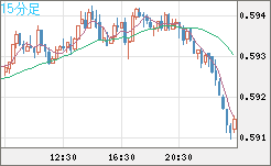 ＮＺドル/米ドルチャート（NZD/USD）15分足