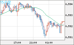 ＮＺドル/米ドルチャート（NZD/USD）15分足