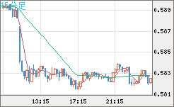 ＮＺドル/米ドルチャート（NZD/USD）15分足