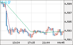 ＮＺドル/米ドルチャート（NZD/USD）15分足