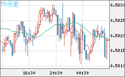 ＮＺドル/米ドルチャート（NZD/USD）15分足