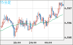 ＮＺドル/米ドルチャート（NZD/USD）15分足