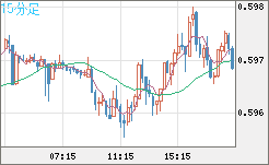 ＮＺドル/米ドルチャート（NZD/USD）15分足