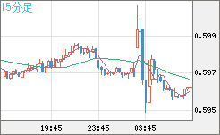 ＮＺドル/米ドルチャート（NZD/USD）15分足