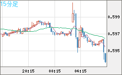 ＮＺドル/米ドルチャート（NZD/USD）15分足