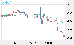 ＮＺドル/米ドルチャート（NZD/USD）15分足